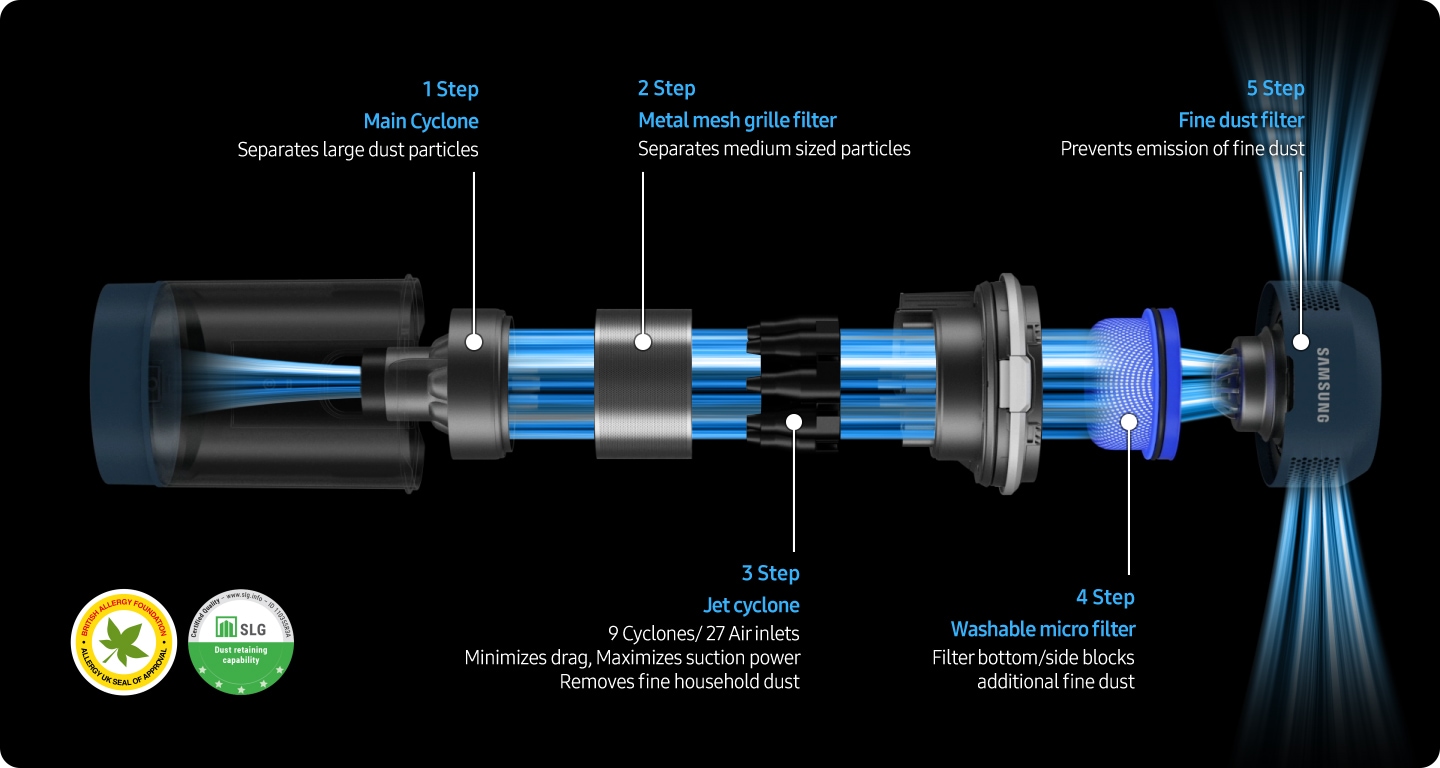 The Bespoke JET's Multi-Layered Filtration System gets disassembled in five steps: the Main Cyclone, the Metal mesh grille filter, the Jet cyclone, the washable Micro filter, and the fine dust filter. There are certifications from British Allergy Foundation and SLG Dust retaining capability.