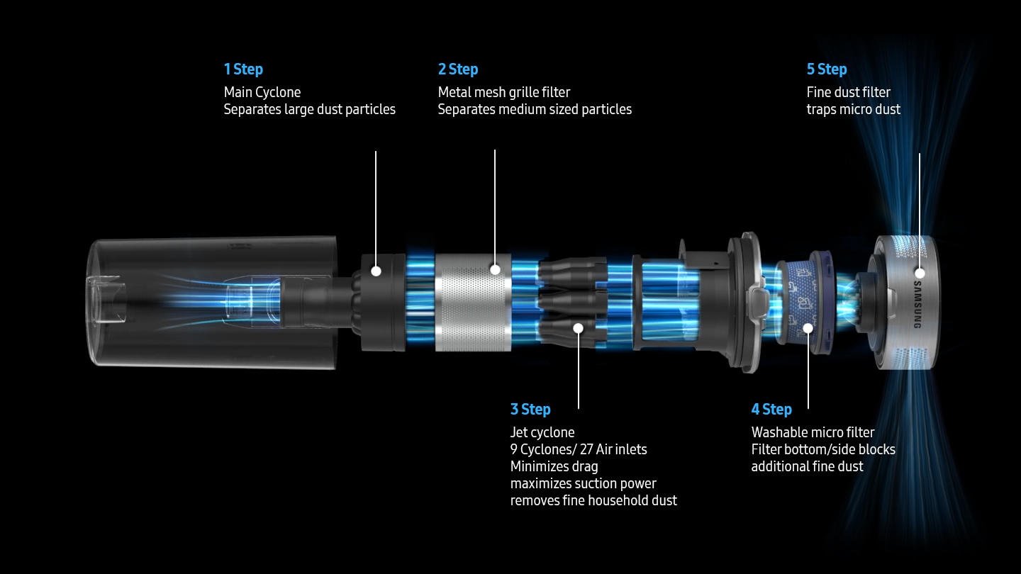 Multi-layered Filtration System of VS7500. Main cyclone separates large dust particles. Metal mesh grille filter separates medium sized particles. Jet cyclone removes fine household dust. Washable micro filter blocks additional fine dust. Fine dust filter prevents emission of micro dust.