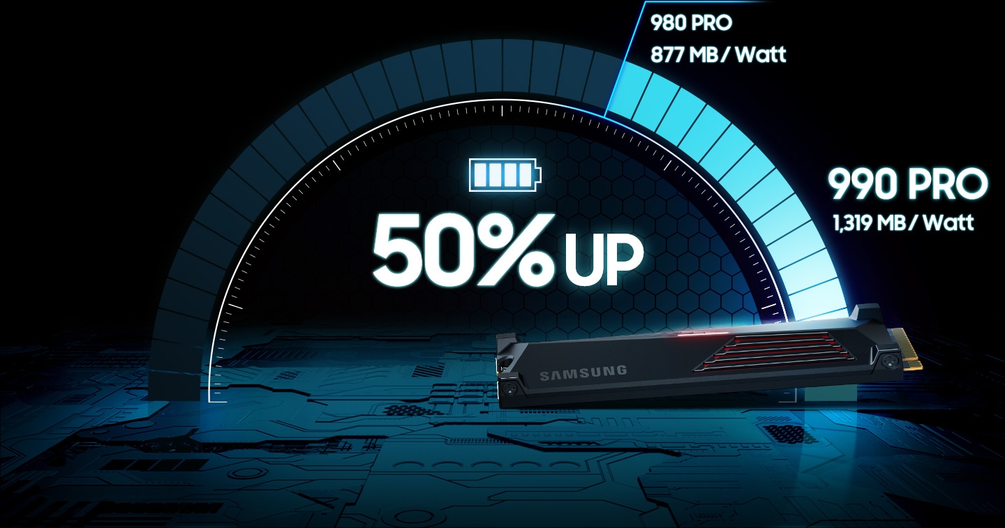 The 990 PRO with Heatsink has a 50&#37" improvement in sequence write
speed at 1,319 MB/Watt, over 980 PRO’s 877 MB/Watt.