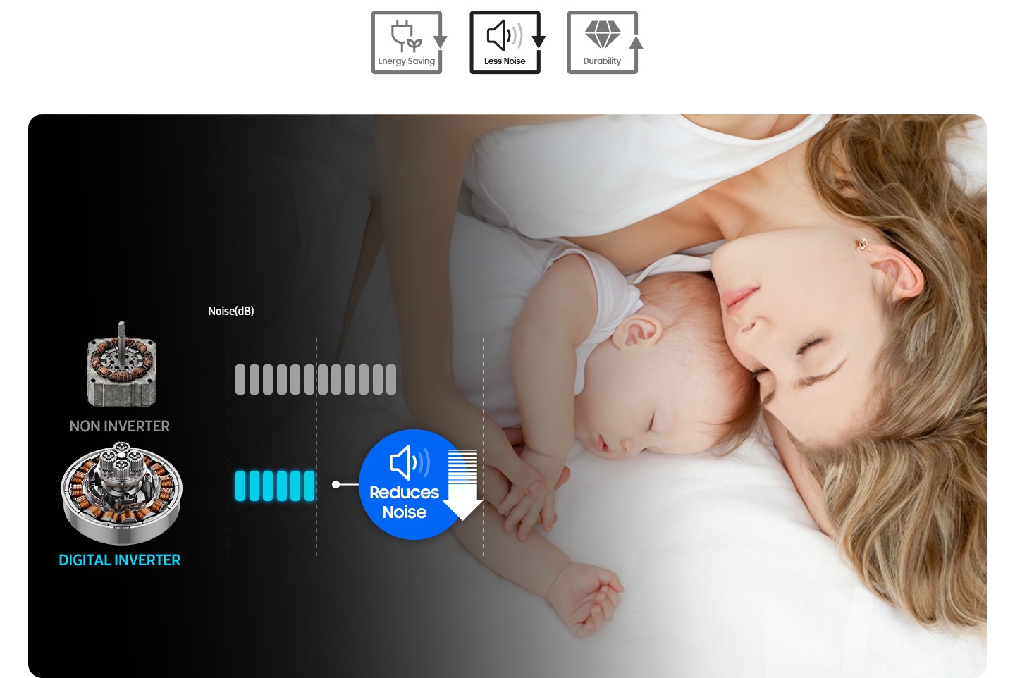 Graph compares the noise from non inverter and digital inverter. Icon indicates digital inverter reduce noise.