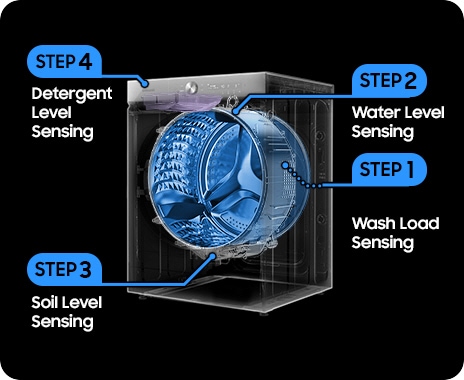 There is a transparent cutaway diagram of the Samsung Bespoke Grande AI washer’s internal structure and drum. Four features are demonstrated in steps: Step 1 points to the drum and reads Wash Load Sensing. Step 2 points to the top of the drum and reads Water Level Sensing. Step 3 indicates the bottom of the drum and reads Soil Level Sensing. Step 4 indicates the detergent dispenser, and reads Detergent Level Sensing.