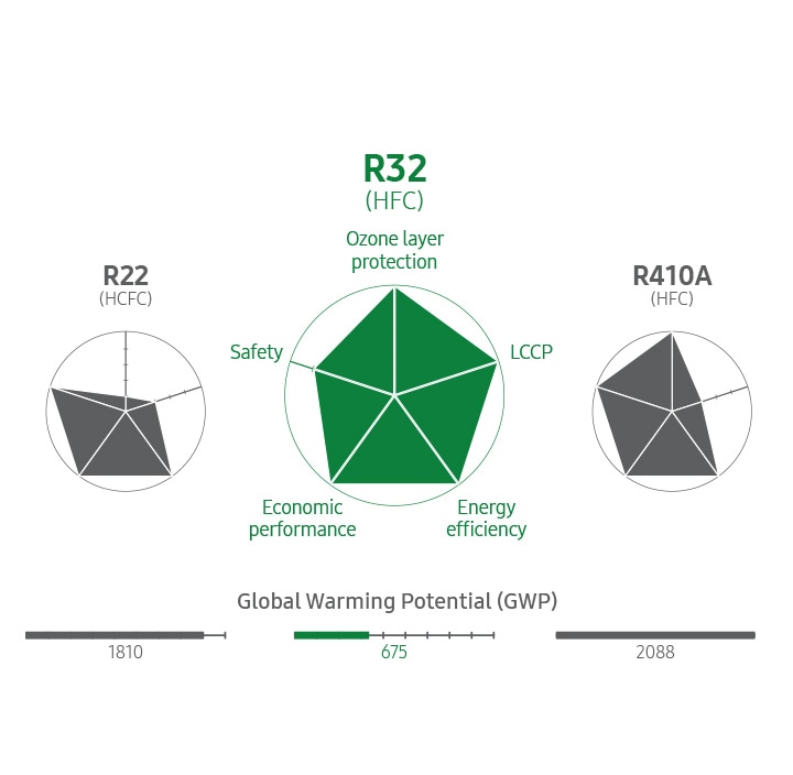 Show R32 Refrigerant related graphs.