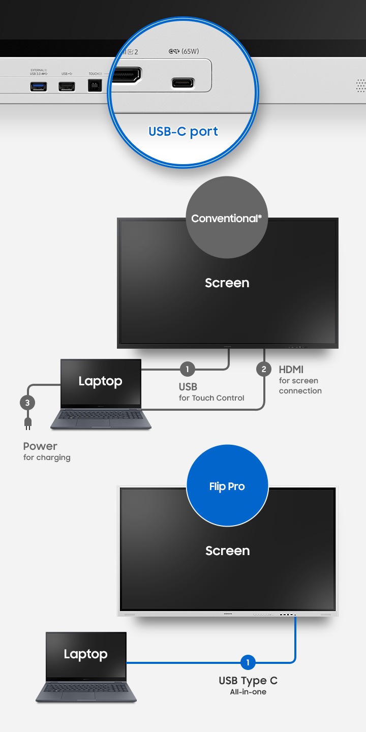 One single port for three functions
