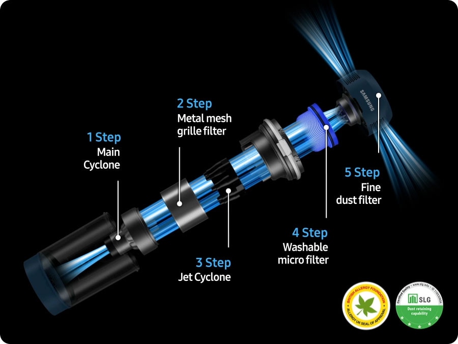 The Bespoke Jet Plus's Multi-Layered Filtration System gets disassembled in five steps: the Main Cyclone, the Metal mesh grille filter, the Jet cyclone, the washable Micro filter, and the fine dust filter. There are certifications from British Allergy Foundation and SLG Dust retaining capability.