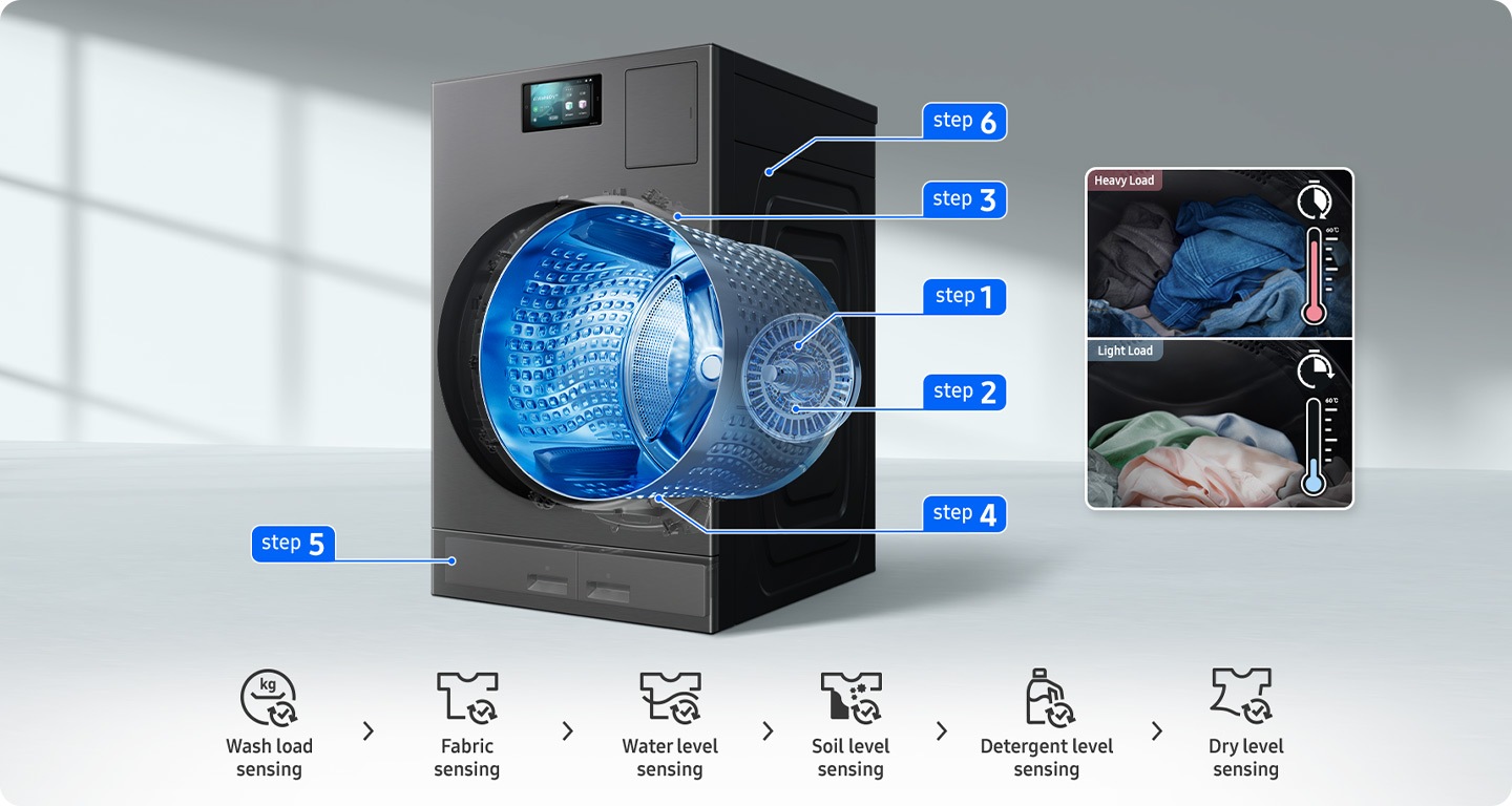 Different parts of the Laundry Combo are labelled with various steps of Intelligent AI sensing. AI WashDry includes wash load sensing, fabric sensing, water level sensing, soil level sensing, detergent level sensing, and dry level sensing. There is a comparison between heavy load with high water temperature and a longer cycle and a light load with low water temperature and a shorter cycle. Step 1, Wash load sensing. Step 2, Fabric sensing. Step 3, Water level sensing. Step 4, Soil level sensing. Step 5, Detergent level sensing. Step 6, Dry level sensing.