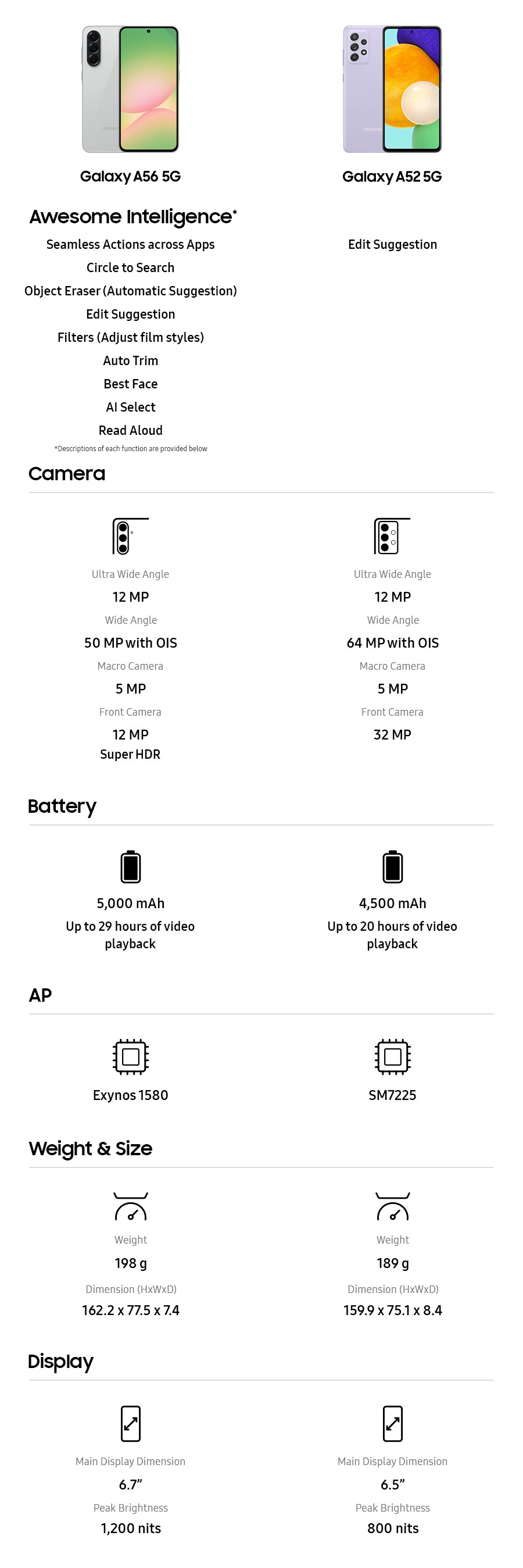 A comparison chart of Galaxy A56 5G and A52 5G specs. Galaxy A56 5G. Awesome Intelligence*. Seamless Actions across Apps. Circle to Search. Object Eraser(Automatic Suggestion). Edit Suggestion. Filters(Adjust film styles). Auto Trim. Best Face. AI Select. Read Aloud. *Descriptions of each function are provided below. Camera. Ultra Wide Angle. 12 MP. Wide Angle. 50 MP with OIS. Macro Camera. 5 MP. Front Camera. 12 MP. Super HDR. Battery. 5000 milliampere-hour. Up to 29 hours of video playback. AP. Exynos 1580. Weight and Size. Weight. 198 g. Size *mm. Height by width by depth. 162.2 by 77.5 by 7.4. Display. Main Display Dimension. 6.7 inches. HBM. 1200 nits. Galaxy A52 5G. Edit Suggestion. Camera. Ultra Wide Angle. 12 MP. Wide Angle. 64 MP with OIS. Macro Camera. 5 MP. Front Camera. 32 MP. Battery. 4500 milliampere-hour. Up to 20 hours of video playback. AP. SM7225. Weight and Size. Weight. 189 g. Size *mm. Height by width by depth. 159.9 by 75.1 by 8.4. Display. Main Display Dimension. 6.5 inches. HBM. 800 nits.