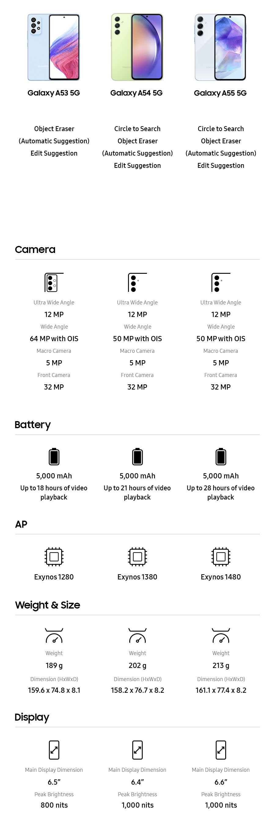 Galaxy A53 5G. Object Eraser(Automatic Suggestion), Edit Suggestion. Camera. Ultra Wide Angle. 12 MP. Wide Angle. 64 MP with OIS. Macro Camera. 5 MP. Front Camera. 32 MP. Battery. 5000 mAh. Up to 18 hours of video playback. AP. Exynos 1280. Weight. 189 g. Size *mm. 159.6X74.8X8.1. Main Display Dimension. 6.5 inches. HBM. 800 nits. Galaxy A54 5G. Circle to Search. Object Eraser(Automatic Suggestion), Edit Suggestion. Camera. Ultra Wide Angle. 12 MP. Wide Angle. 50 MP with OIS. Macro Camera. 5 MP. Front Camera. 32 MP. Battery. 5000 mAh. Up to 21 hours of video playback. AP. Exynos 1380. Weight. 202 g. Size *mm. 158.2X76.7X8.2. Main Display Dimension. 6.4 inches. HBM. 1000 nits. Galaxy A55 5G. Circle to Search. Object Eraser(Automatic Suggestion). Edit Suggestion. Camera. Ultra Wide Angle. 12 MP. Wide Angle. 50 MP with OIS. Macro Camera. 5 MP. Front Camera. 32 MP. Battery. 5000 mAh. Up to 28 hours of video playback. AP. Exynos 1480. Weight. 213 g. Size *mm. 161.1X77.4X8.2. Main Display Dimension. 6.6 inches. HBM. 1000 nits.