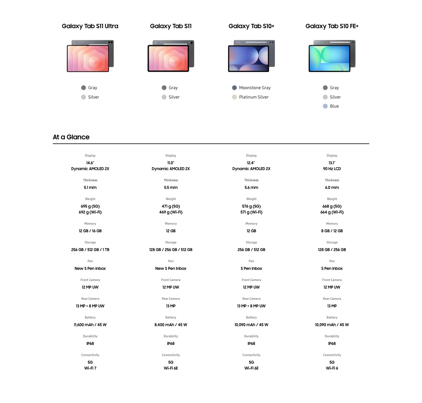 Display: Tab S11 Ultra 14.6inch, Dynamic AMOLED 2X, Tab S11 11.0inch, Dynamic AMOLED 2X, Tab S10+ 12.4inch, Dynamic AMOLED 2X, Tab S10 FE+ 13.1inch, 90Hz LCD. Thickness: Tab S11 Ultra 5.1mm, Tab S11 5.5mm, Tab S10+ 5.6mm, Tab S10 FE+ 6.0mm. Weight: Tab S11 Ultra 695g(5G), 692g(Wi-Fi), Tab S11 471g(5G), 469g(Wi-Fi), Tab S10+ 576g(5G), 571g(Wi-Fi), Tab S10 FE+ 668g(5G), 664g(Wi-Fi) Memory: Tab S11 Ultra 12GB/16GB, Tab S11, Tab S10+ 12GB, Tab S10 FE+ 8GB/12GB Storage: Tab S11 Ultra 256GB/512GB/1TB, Tab S11 128GB/256GB/512GB, Tab S10+ 256GB/512GB, Tab S10+ FE 128GB/256GB Pen: Tab S11 Ultra, Tab S11 New S Pen Inbox, Tab S10+, Tab S10 FE+ S Pen Inbox Front Camera: Tab S11 Ultra, Tab S11, Tab S10+, Tab S10 FE+ 12MP UW Rear Camera: Tab S11 Ultra, Tab S10+ 13MP+8MP UW, Tab S11, Tab S10 FE+ 13MP Battery: Tab S11 Ultra 11600mAh/45W, Tab S11 8400mAh/45W, Tab S10+, Tab S10 FE+ 10090mAh/45W Durability: Tab S11 Ultra, Tab S11, Tab S10+, Tab S10 FE+ IP68. Connectivity: Tab S11 Ultra 5G, Wi-Fi 7, Tab