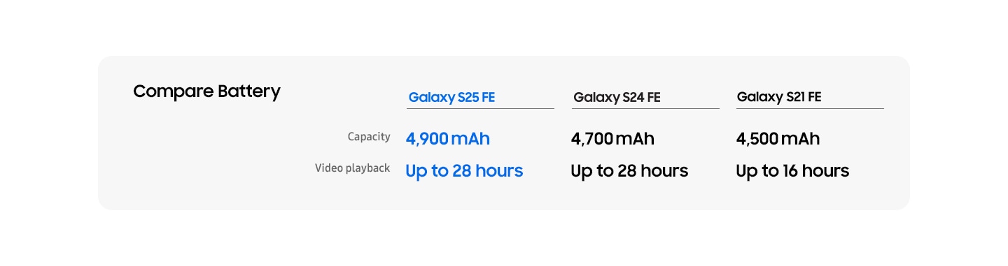 A comparison chart titled 'Compare Battery' shows battery capacities and video playback times for Galaxy S25 FE (4,900 mAh, up to 28 hours), S24 FE (4,700 mAh, up to 28 hours), and S21 FE (4,500 mAh, up to 16 hours)