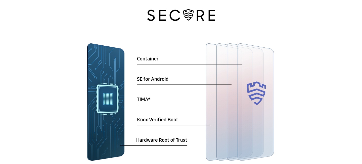 Text saying Secure with the Samsung Knox logo in place of the U. Five layers in the shape of the phone, one has circuitry and a chip, the other four look like glass with the Samsung Knox logo. Each layer represents the protective layers of Samsung Knox: Hardware Root of Trust, Knox Verified Boot, TIMA*, SE for Android and Container.