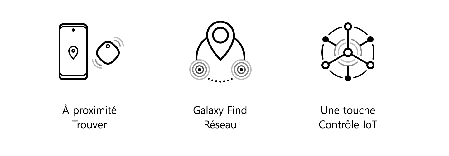 3 icônes placées à l’horizontale, chacune représentant Nearby Find, Galaxy Find Network and One-touch IoT Control, respectivement.