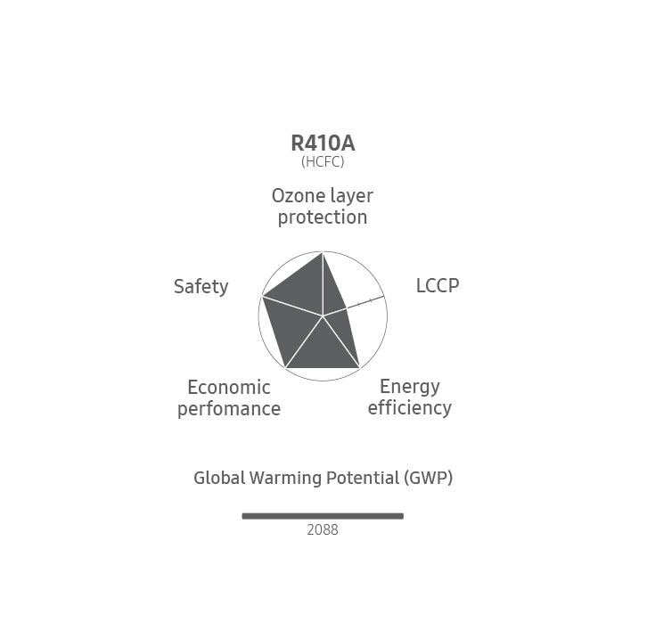 Réfrigérant écologique