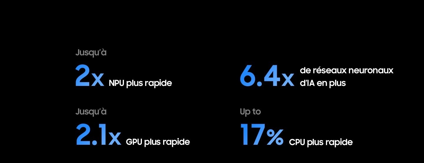 Samsung NQ4 AI Gen3 Processor has up to 2 times faster NPU, 6.4 times greater AI neural networks, up to 2.1 times faster GPU and up to 17% faster CPU than the 2025 Neo QLED 4K (NQ4 AI Gen2).