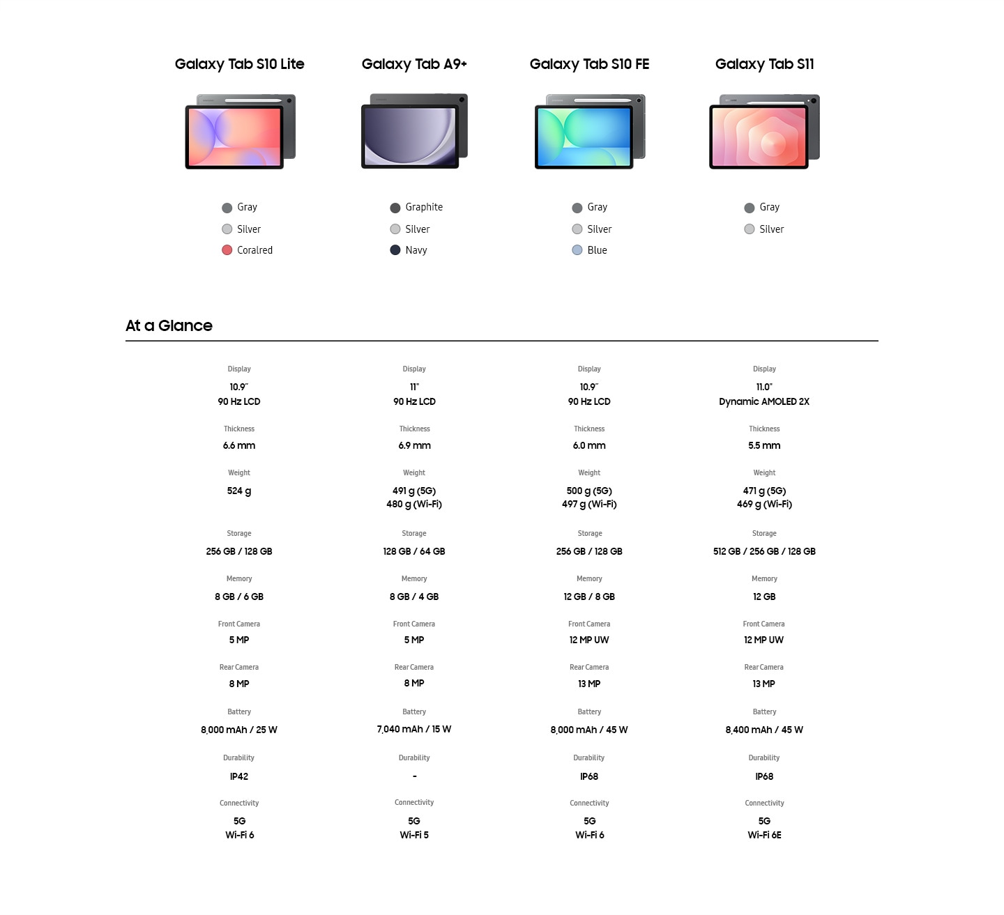 Galaxy Tab S10 Lite in Gray, Silver, Coralred. At a Glance. Display 10.9-inch 90Hz LCD. Thickness 6.6mm. Weight 524g. Storage 256GB 128GB. Memory 8GB 6GB. Front Camera 5MP. Rear Camera 8MP. Battery 8,000mAh 25W. Durability IP42. Connectivity 5G Wi-Fi6.Galaxy Tab A9+ in Graphite, Silver, Navy. Display 11-inch 90Hz LCD. Thickness 6.9mm. Weight 491g (5G) 480g(Wi-Fi). Storage 128GB 64GB. Memory 8GB 4GB. Front Camera 5MP. Rear Camera 8MP. Battery 7,040mAh 15W. Durability None. Connectivity 5G Wi-Fi5. Galaxy Tab S10 FE in Gray, Silver, Blue. Display 10.9-inch 90Hz LCD. Thickness 6.0mm. Weight 500g(5G) 497g(Wi-Fi). Storage 256GB 128GB. Memory 12GB 8GB. Front Camera 12MP UW. Rear Camera 13MP. Battery 8,000mAh 45W. Durability IP68. Connectivity 5G Wi-Fi6.