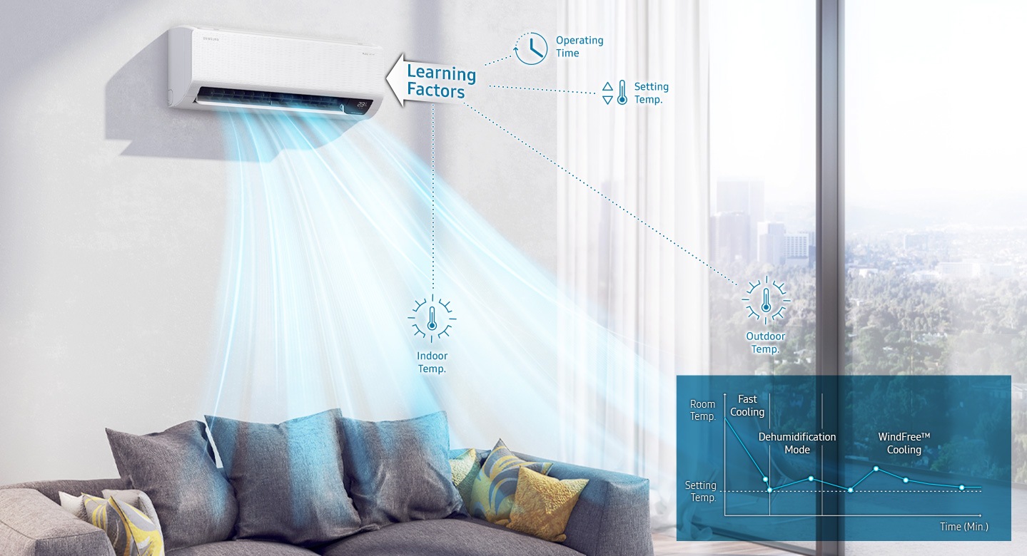 Shows how the air conditioner optimizes its performance by learning the operating time, set temperature and indoor and outdoor temperatures. A chart shows how Fast Cooling quickly reduces the room temperature to the set level, before entering Dehumidification Mode and then WindFree™ Cooling to keep the room at the set temperature.