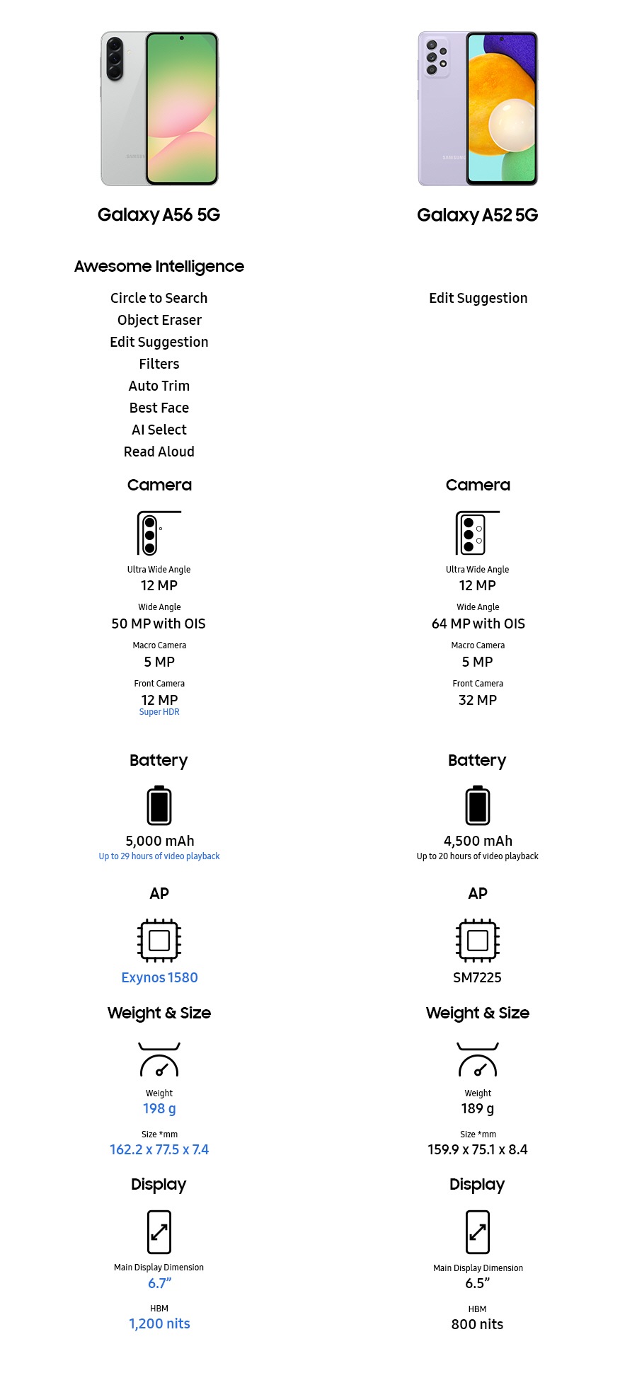 A comparison chart of Galaxy A56 5G and A52 5G specs. Galaxy A56 5G. Awesome Intelligence. Circle to Search. Object Eraser. Edit Suggestion. Filters. Auto Trim. Best Face. AI Select. Read Aloud. Camera. Ultra Wide Angle. 12 MP. Wide Angle. 50 MP with OIS. Macro Camera. 5 MP. Front Camera. 12 MP. Super HDR. Battery. 5000 milliampere-hour. Up to 29 hours of video playback. AP. Exynos 1580. Weight and Size. Weight. 198 g. Size *mm. Height by width by depth. 162.2 by 77.5 by 7.4. Display. Main Display Dimension. 6.7 inches. HBM. 1200 nits. Galaxy A52 5G. Edit Suggestion. Camera. Ultra Wide Angle. 12 MP. Wide Angle. 64 MP with OIS. Macro Camera. 5 MP. Front Camera. 32 MP. Battery. 4500 milliampere-hour. Up to 20 hours of video playback. AP. SM7225. Weight and Size. Weight. 189 g. Size *mm. Height by width by depth. 159.9 by 75.1 by 8.4. Display. Main Display Dimension. 6.5 inches. HBM. 800 nits.