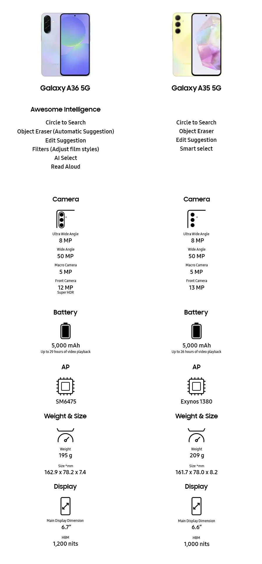 A comparison chart of Galaxy A36 5G and A35 5G specs. Galaxy A36 5G. Awesome Intelligence. Circle to Search. Object Eraser (Automatic Suggestion). Edit Suggestion. Filters (Adjust film style). AI Select. Read Aloud. Camera. Ultra Wide Angle. 8 MP. Wide Angle. 50 MP. Macro Camera. 5 MP. Front Camera. 12 MP. Super HDR. Battery. 5000 milliampere-hour. Up to 29 hours of video playback. AP. SM6475. Weight and Size. Weight. 195 g. Size *mm. Height by width by depth. 162.9 by 78.2 by 7.4. Display. Main Display Dimension. 6.7 inches. HBM. 1200 nits. Galaxy A35 5G. Circle to Search. Object Eraser. Edit Suggestion. Smart select. Camera. Ultra Wide Angle. 8 MP. Wide Angle. 50 MP. Macro Camera. 5 MP. Front Camera. 13 MP. Battery. 5000 milliampere-hour. Up to 26 hours of video playback. AP. Exynos 1380. Weight and Size. Weight. 209 g. Size *mm. Height by width by depth. 161.7 by 78.0 by 8.2. Display. Main Display Dimension. 6.6 inches. HBM. 1000 nits.