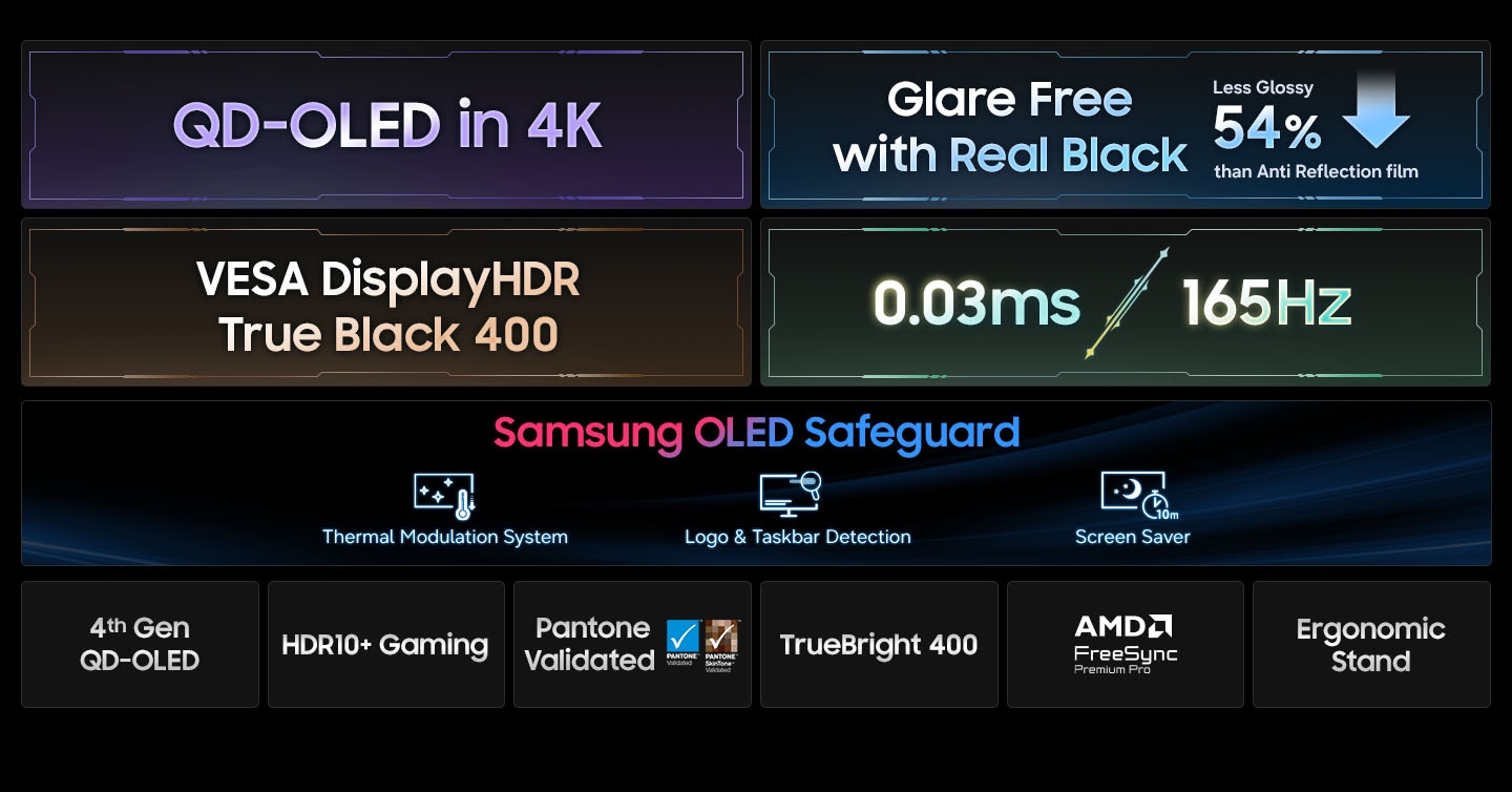 QD-OLED in 4K. Glare Free. Glare Free film is 54% less glossy than anti reflection film. VESA DisplayHDR True Black 400. 0.03ms response time and 165Hz refresh rate. Samsung OLED Safeguard+. Icons for Thermal Modulation System, Logo & Taskbar Detection, and Screen Saver. 4th Gen QD-OLED. HDR10+ Gaming. Pantone Validated logo and Pantone SkinTone Validated logo. True Bright 400. AMD FreeSync Premium Pro logo. Ergonomic Stand.
