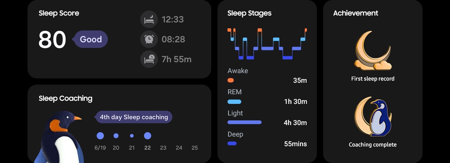 There are interfaces displaying sleep score, sleep coaching, sleep stages, and achievement badges. The sleep score reads 80 and ‘Good.’ Next to the sleep score, it shows the time of sleep, which is 12:33 AM, the time of waking up, which is 8:28 AM, and the total hours of sleep, which measure 7 hours and 55 minutes. The sleep coaching interface shows the sleep symbol animal of the user, which in this case is a penguin. It also shows the date and indicates today is the 4th day of receiving sleep coaching. The sleep stages show a graph that displays the duration of each stage, including Awake (35 minutes), REM (1 hour 30 minutes), Light (4 hours 30 minutes), and Deep (55 minutes). In the achievement section, two badges are visible. The top one shows a crescent moon behind the clouds, and the bottom one shows a standing penguin.