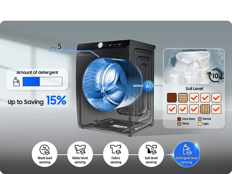 Step 1: Wash load, 2: Water level, 3: Fabric, 4: Soil level, 5: Detergent level sensing. In Step 4, the washing time is changed by AI and can be controlled on SmartThings app via Wifi. AI adjusts the amount of detergent according to the average soil level through 10-cycle data, saving up to 15%.
