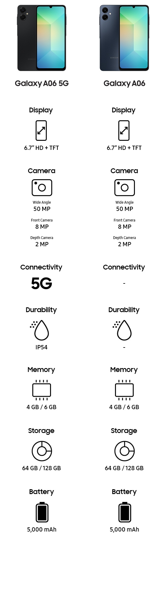 Galaxy A06 5G: Display: 6.7 inch HD + TFT. Camera: 50 MP Wide Angle, 8MP Front Camera, 2 MP Depth Camera. Connectivity: 5G. Durability: IP54. Memory: 4GB/6GB. Storage: 64GB/128GB. Battery: 5,000 mAh. Galaxy A06: Display: 6.7 inch HD + TFT. Camera: 50 MP Wide Angle, 8MP Front Camera, 2 MP Depth Camera. Connectivity: 5G not supported. Durability: No Durability rating. Memory: 4GB/6GB. Storage: 64GB/128GB. Battery: 5,000 mAh.