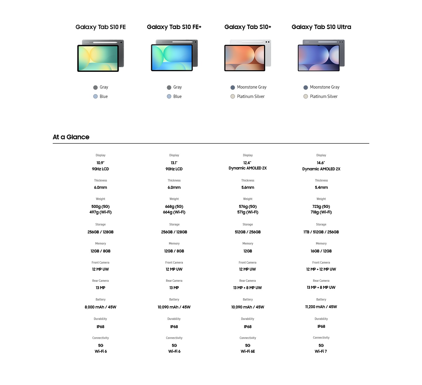 Display: Tab S10 FE 10.9inch, 90Hz LCD, Tab S10 FE+ 13.1inch, 90Hz LCD, Tab S10+ 12.4inch, Dynamic AMOLED 2X, Tab S10 Ultra 14.6inch, Dynamic AMOLED 2X. Thickness: Tab S10 FE, Tab S10 FE+ 6.0mm, Tab S10+ 5.6mm, Tab S10 Ultra 5.4mm. Weight: Tab S10 FE 500g(5G), 497g(Wi-Fi), Tab S10 FE+ 668g(5G), 664g(Wi-Fi), Tab S10+ 576g(5G), 571g(Wi-Fi), Tab S10 Ultra 723g(5G), 718g(Wi-Fi). Storage: Tab S10 FE, Tab S10 FE+ 256GB/128GB, Tab S10+ 512GB/256GB, Tab S10 Ultra 1TB/512GB/256GB. Memory: Tab S10 FE, Tab S10 FE+ 12GB/8GB Tab S10+ 12GB, Tab S10 Ultra 16GB/12GB. Front Camera: Tab S10 FE, Tab S10 FE+, Tab S10+ 12 MP UW, Tab S10 Ultra 12 MP+12 MP UW. Rear Camera: Tab S10 FE, Tab S10 FE 13MP, Tab S10+, Tab S10 Ultra 13 MP+8 MP UW. Battery: Tab S10 FE 8000mAh/45W, Tab S10 FE+, Tab S10+ 10090mAh/45W, Tab S10 Ultra 11200mAh/45W. Durability: Tab S10 FE, Tab S10 FE+, Tab S10+, Tab S10 Ultra IP68. Connectivity: Tab S10 FE, Tab S10 FE+ 5G, Wi-Fi 6, Tab S10+ 5G, Wi-Fi 6E, Tab S10 Ultra 5G, Wi-Fi 7.