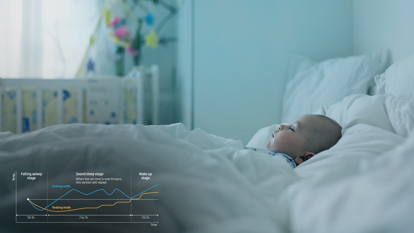 Hình ảnh cho thấy một đứa trẻ đang ngủ trong phòng ngủ. Biểu đồ minh họa cách máy điều hòa duy trì nhiệt độ tối ưu trong 3 giai đoạn của chu kỳ giấc ngủ. Chế độ làm mát: giữ cho phòng mát hơn nhiệt độ cài đặt trong giờ đầu tiên, trong giai đoạn "Ngủ thiếp đi". Trong giai đoạn "Ngủ sâu" tiếp theo, nhiệt độ phòng được tăng lên trên nhiệt độ cài đặt và duy trì ở mức đó trong khoảng từ 2 đến 7 giờ. Giai đoạn "Thức dậy" giữ cho nhiệt độ phòng trên nhiệt độ cài đặt cho đến 1 giờ. Chế độ sưởi ấm: bắt đầu ở nhiệt độ phòng thấp hơn nhiệt độ cài đặt trong giờ đầu tiên, trong giai đoạn "Ngủ thiếp đi". Trong giai đoạn "Ngủ sâu" tiếp theo, nhiệt độ phòng được tăng dần lên đến nhiệt độ cài đặt trong khoảng từ 2 đến 7 giờ. Giai đoạn "Thức dậy" tăng nhiệt độ phòng lên trên nhiệt độ cài đặt cho đến 1 giờ. Khi sử dụng bất kỳ chế độ nào, nếu giai đoạn "Ngủ sâu" kéo dài hơn 8 giờ thì quá trình cài đặt sẽ được lặp lại.