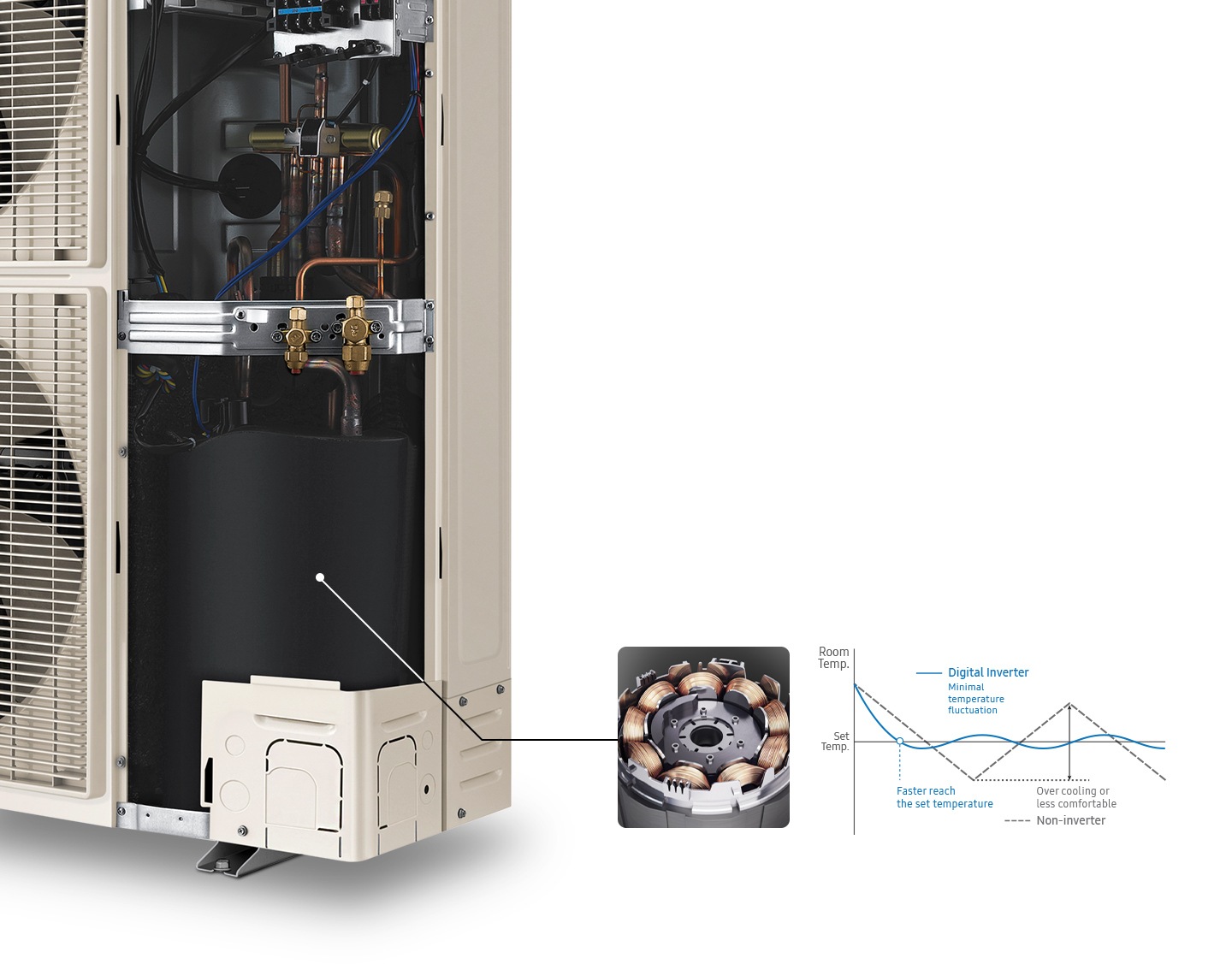 Hình ảnh hiển thị máy nén biến tần kỹ thuật số (DIC) bên trong máy điều hòa, với cận cảnh động cơ. Biểu đồ minh họa cách DIC đạt được nhiệt độ phòng cài đặt nhanh hơn và giảm thiểu sự dao động nhiệt độ so với máy điều hòa không biến tần, vốn gây ra hiện tượng làm lạnh quá mức và môi trường kém thoải mái hơn.