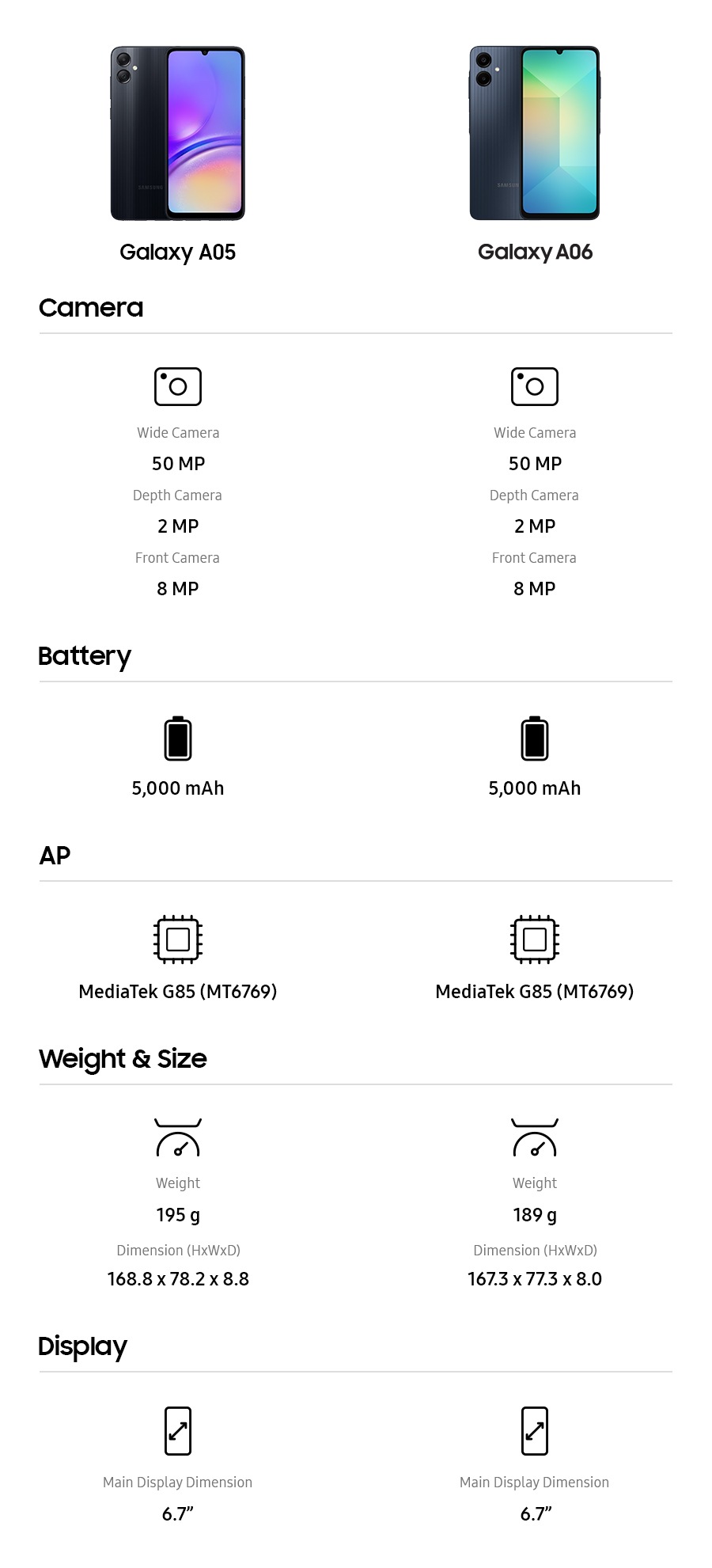 Galaxy A05. Camera: Wide Camera 50 MP, Depth Camera 2 MP, Front Camera 8 MP. Battery: 5,000 mAh. AP: MediaTek G85 (MT6769). Weight & Size: Weight 195 g, Dimension (HxWxD) 168.8 x 78.2 x 8.8. Display: Main Display Dimension 6.7 inches. Galaxy A06. Camera: Wide Camera 50 MP, Depth Camera 2 MP, Front Camera 8 MP. Battery: 5,000 mAh. AP: MediaTek G85 (MT6769). Weight & Size: Weight 189 g, Dimension (HxWxD) 167.3 x 77.3 x 8.0. Display: Main Display Dimension 6.7 inches.