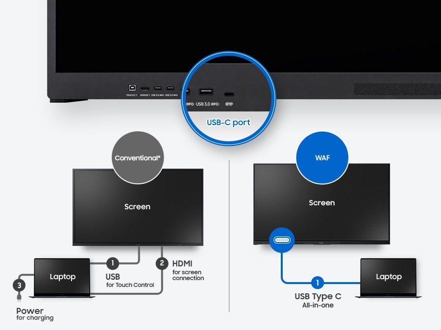 At the top, the showcases the ports on the WAF display, with a magnified overlay of the USB-C port. Below this, a comparative diagram contrasts the setup requirements between a conventional display and the WAF display. The conventional screen setup, requires three distinct connections to a laptop: 1. USB for touch control, 2. HDMI for screen connection, and  3. a separate power cable. In contrast, the WAF display only needs a 1. USB-C connection all-in-one, demonstrating how it achieves the same connectivity with just a single cable.