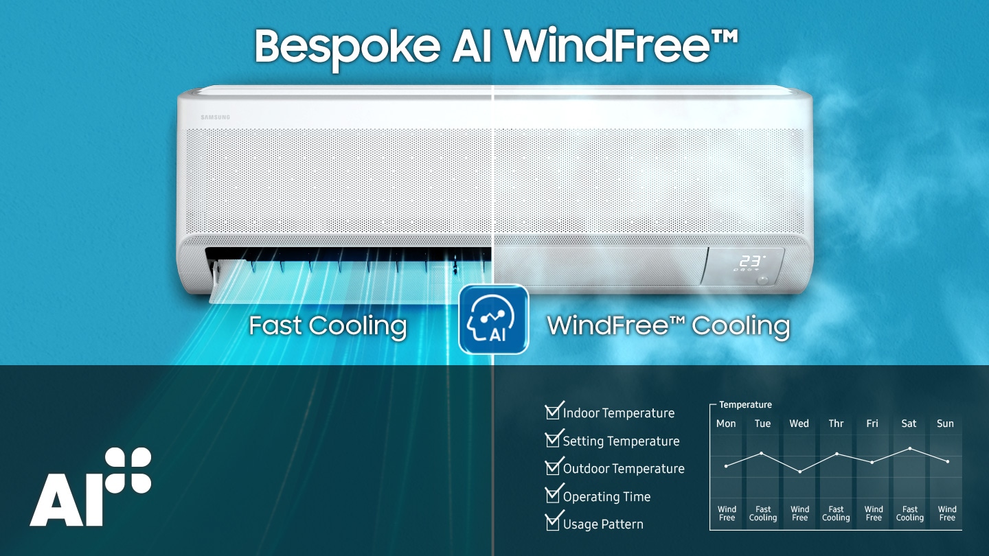 The living room with the outdoor unit shows text like 'Outdoor Temp.' and 'Indoor Temp.' merging into the AI mark. The indoor unit appears, showing 'Fast Cooling' and 'WindFree Cooling' modes, with a graph displaying automatic mode activation based on day and conditions.