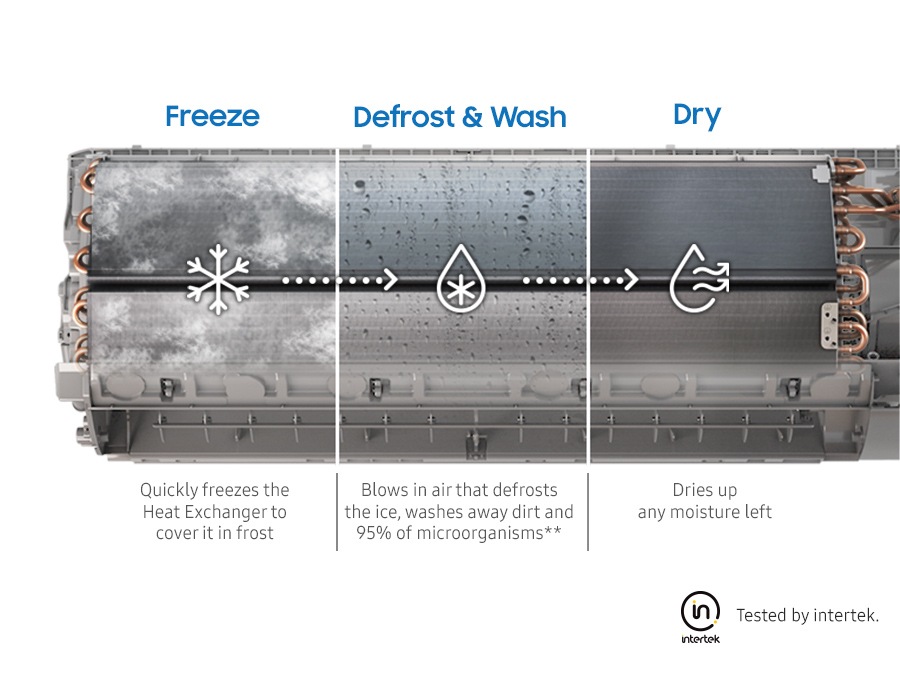 Shows the 3 stages of the Freeze Wash process: Freeze quickly freezes the Heat Exchanger to cover it in frost, Defrost & Wash blows in air that defrost the ice, washes away dirt and 95% of microorganisms, as proven in testing by Intertek, and Dry dries up any moisture that is left.