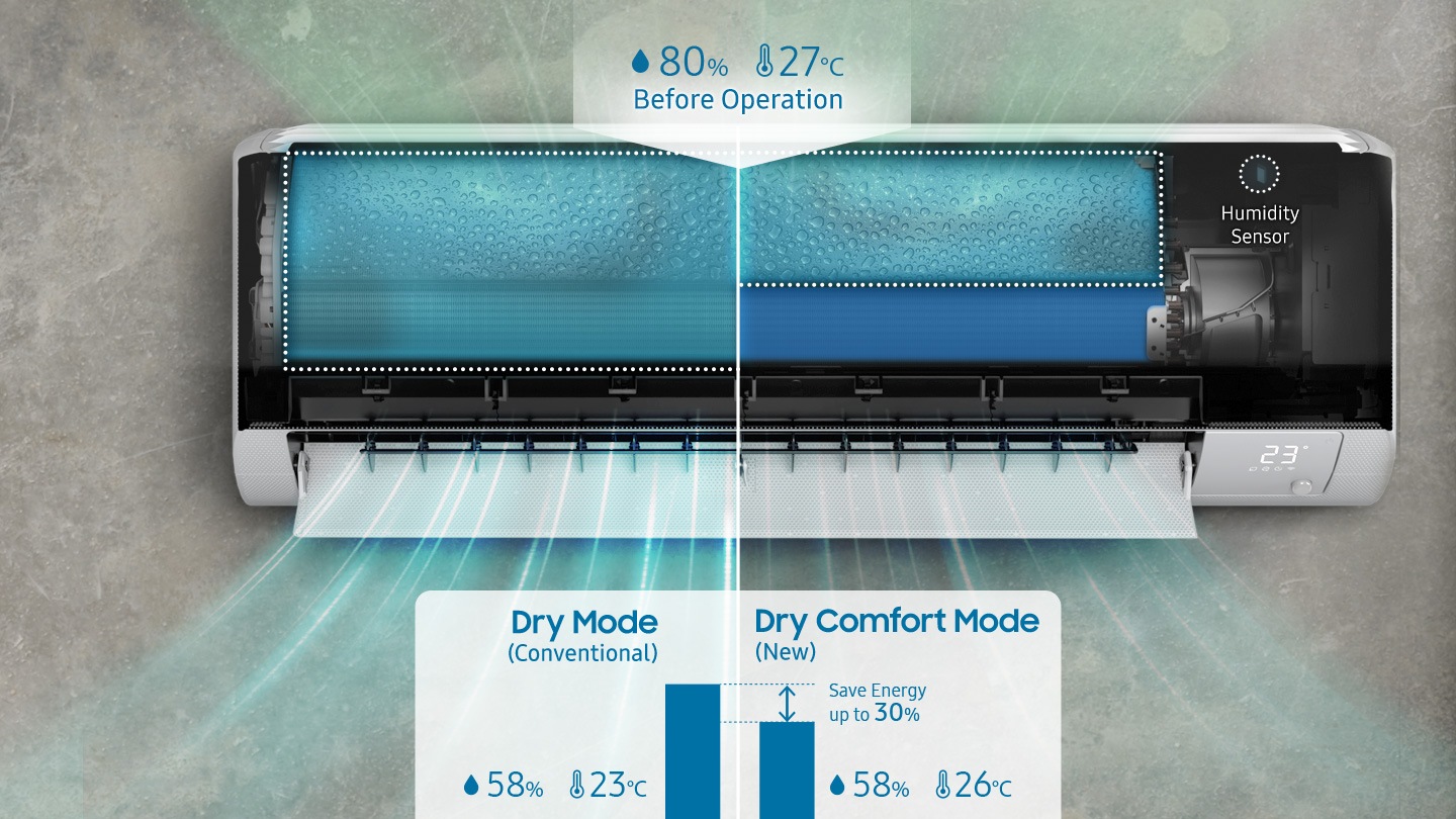 The interior heat exchanger is shown, with air at 27°C and 80% humidity flowing in before operation. The moisture removal process is divided into Dry Mode (Conventional) and Dry Comfort Mode (New). In Dry Mode, the entire heat exchanger is used, while Dry Comfort Mode uses only the necessary portion, controlled by a humidity sensor. Both modes lower the humidity to 58% by adjusting the temperature to 23°C and 26°C, with Dry Comfort Mode saving 30% energy.