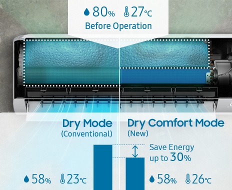 The interior heat exchanger is shown, with air at 27°C and 80% humidity flowing in from the top. The moisture removal process is divided into Dry Mode (Conventional) and Dry Comfort Mode (New). In Dry Mode, the entire heat exchanger is used, while in Dry Comfort Mode, only the necessary portion is utilized. Both modes lower the humidity to 58% by adjusting the temperature to 23°C and 26°C, respectively, with Dry Comfort Mode saving 30% energy.