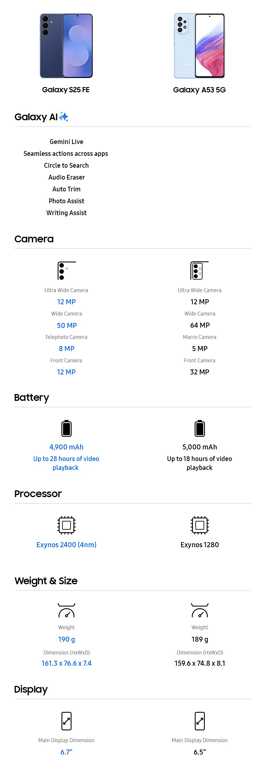 A comparison chart of Samsung Galaxy smartphones — S25 FE and A53 5G — showing specs for Galaxy AI features (S25 FE: Gemini Live, Seamless actions across apps, Circle to Search, Audio Eraser, Auto Trim, Photo Assist, Writing Assist. A53 5G: None), camera configurations (S25 FE: 12 MP Ultra Wide Camera, 50 MP Wide Camera, 8 MP Telephoto Camera, 12 MP Front Camera. A53 5G: 12 MP Ultra Wide Camera, 64 MP Wide Camera, 5 MP Macro Camera, 32 MP Front Camera), battery capacities (S25 FE: 4,900 mAh. A53 5G: 5,000 mAh), processors (S25 FE: Exynos 2400 (4 nm). A53 5G: Exynos 1280), weight and size (S25 FE: 190 g, 161.3 x 76.6 x 7.4 mm. A53 5G: 189 g, 159.6 x 74.8 x 8.1 mm), and display resolutions (S25 FE: 6.7 inches. A53 5G: 6.5 inches).