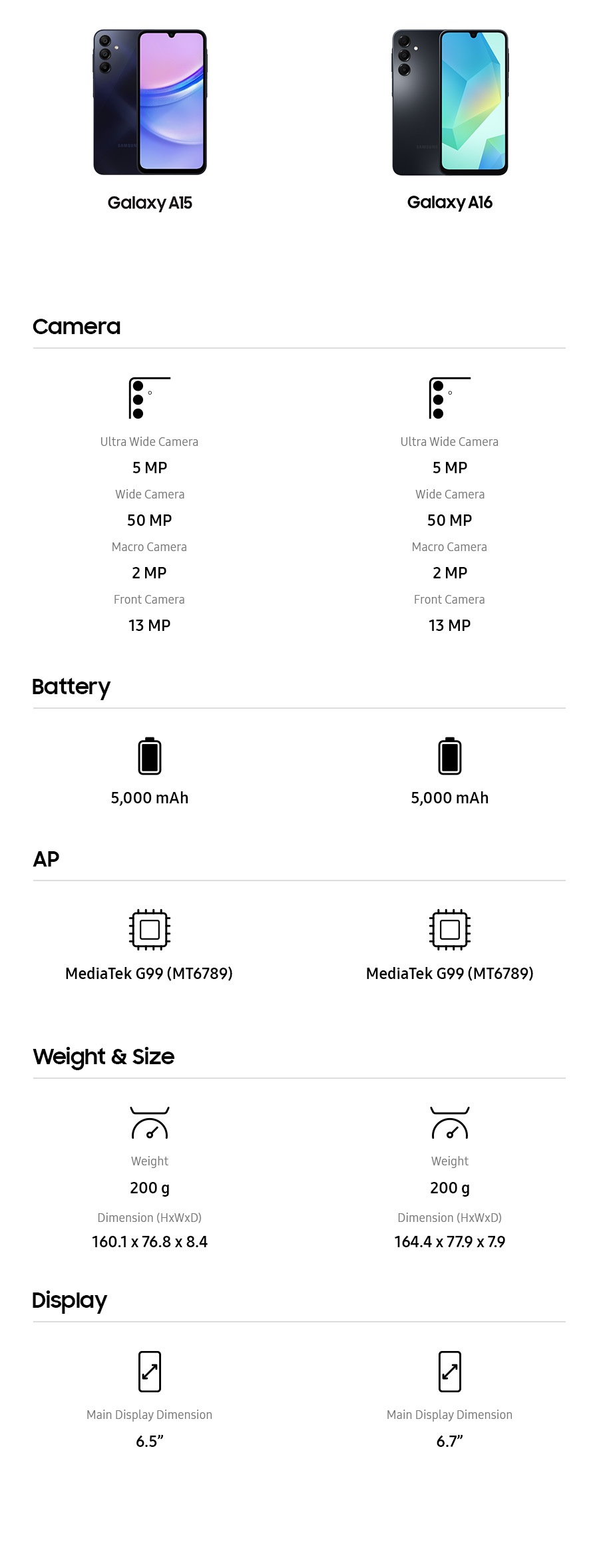Galaxy A15. Camera: Ultra Wide Camera 5 MP, Wide Camera 50 MP, Macro Camera 2 MP, Front Camera 13 MP. Battery: 5,000 mAh. AP: MediaTek G99 (MT6789). Weight & Size: Weight 200 g, Dimension (HxWxD) 160.1 x 76.8 x 8.4. Display: Main Display Dimension 6.5 inches.Galaxy A16. Camera: Ultra Wide Camera 5 MP, Wide Camera 50 MP, Macro Camera 2 MP, Front Camera 13 MP. Battery: 5,000 mAh. AP: MediaTek G99 (MT6789). Weight & Size: Weight 200 g, Dimension (HxWxD) 164.4 x 77.9 x 7.9. Display: Main Display Dimension 6.7 inches.