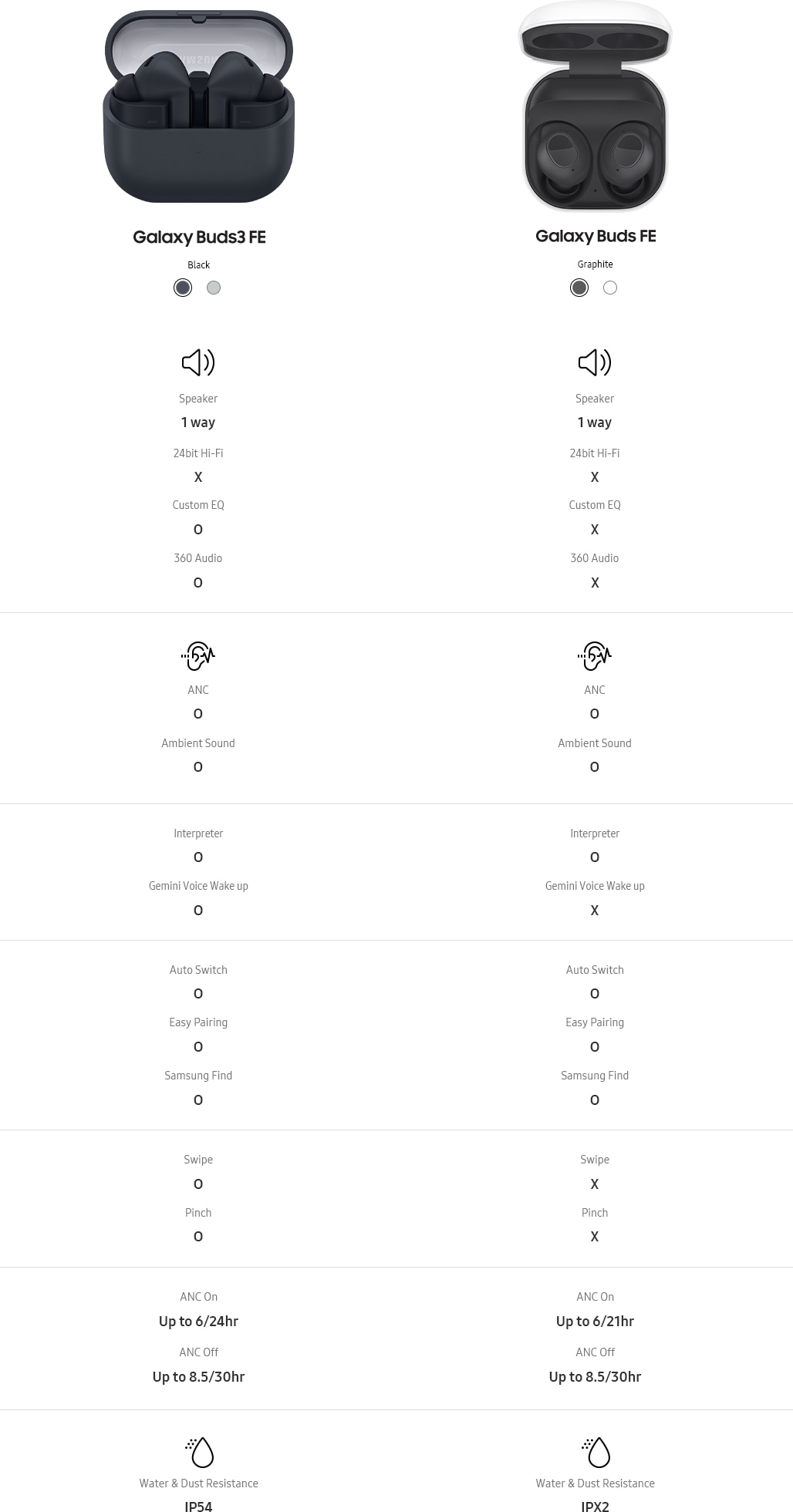 Galaxy Buds3 FE
Black.
Gray.

Speaker:
1 way.

24bit Hi-Fi:
No.

Custom EQ:
Yes.

360 Audio:
Yes.

ANC:
Yes.

Ambient Sound:
Yes.

Interpreter:
Yes.

Gemini Voice Wake up:
Yes.

Auto Switch:
Yes.

Easy Pairing:
Yes.

Samsung Find:
Yes.

Swipe:
Yes.

Pinch:
Yes.

ANC On:
Up to 6/24hr.

ANC Off:
Up to 8.5/30hr.

Water & Dust Resistance:
IP54.

Galaxy Buds FE
Graphite.
White.

Speaker:
1 way.

24bit Hi-Fi:
No.

Custom EQ:
No.

360 Audio:
No.

ANC:
Yes.

Ambient Sound:
Yes.

Interpreter:
Yes.

Gemini Voice Wake up:
No.

Auto Switch:
Yes.

Easy Pairing:
Yes.

Samsung Find:
Yes.

Swipe:
No.

Pinch:
No.

ANC On:
Up to 6/21hr.

ANC Off:
Up to 8.5/30hr.

Water & Dust Resistance:
IPX2.