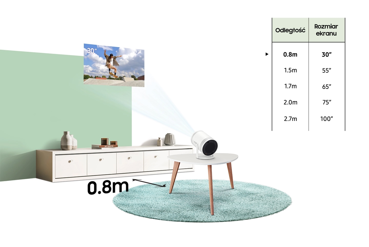 The Freestyle znajduje się 2,7 metra od ściany, wyświetlając treści na 100-calowym ekranie. Tabela przedstawia odległość od ściany w zależności od rozmiaru ekranu. 0,8 metra to 30 cali. 1,5 metra to 55 cali. 1,7 metra to 65 cali. 2,0 metry to 75 cali. 2,7 metra to 100 cali.