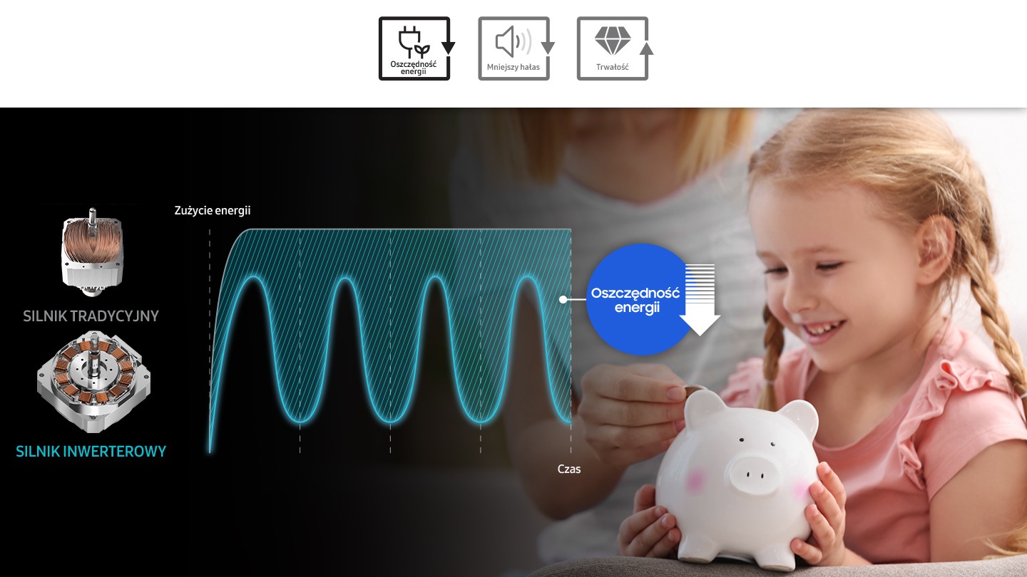 На графіку порівнюється споживання енергії між неінверторним та цифровим інвертором.  Цифровий інвертор заощаджує енергію.