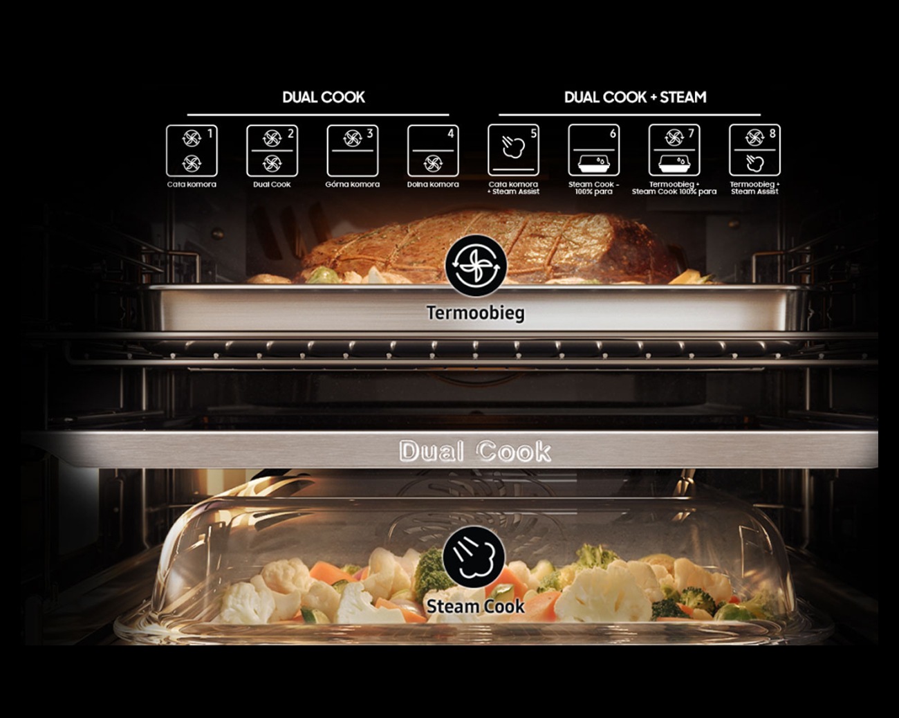 Shows the inside of the oven with a joint of meat roasting in the upper zone and vegetables in a covered dish being steamed in the lower zone.