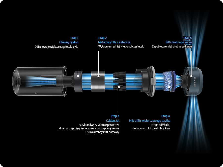 Sistem de filtrare în 5 trepte în aspiratorul fără fir Samsung Jet 95 multi VS20C954CTN