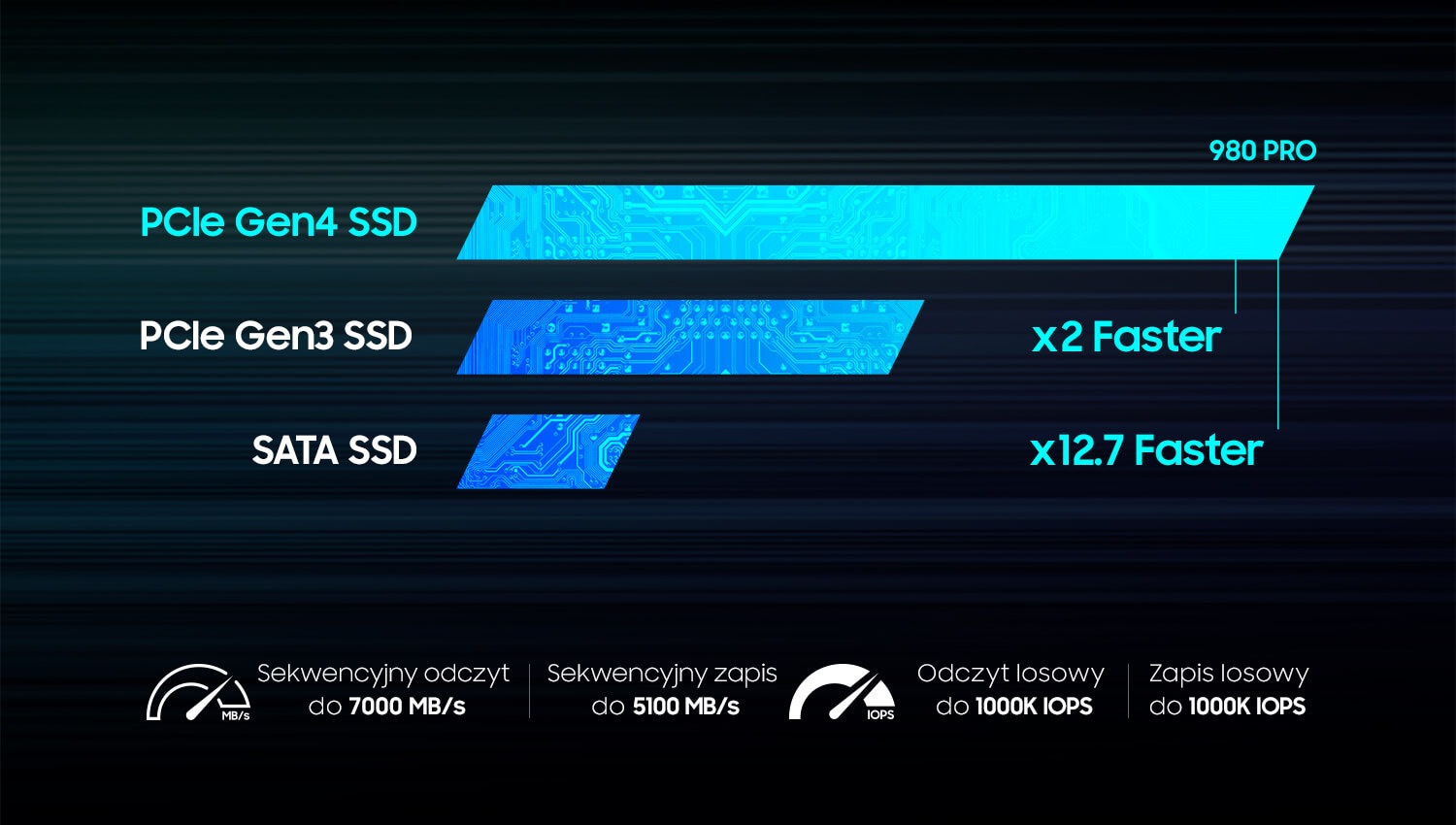 Dysk Samsung 980 PRO napędzany jest kontrolerem Elpis dla maksymalnej prędkości działania - zapewni prędkość odczytu do 7000 MB/s oraz zapisy sekwencyjne w szybkości do 5000 MB/s
