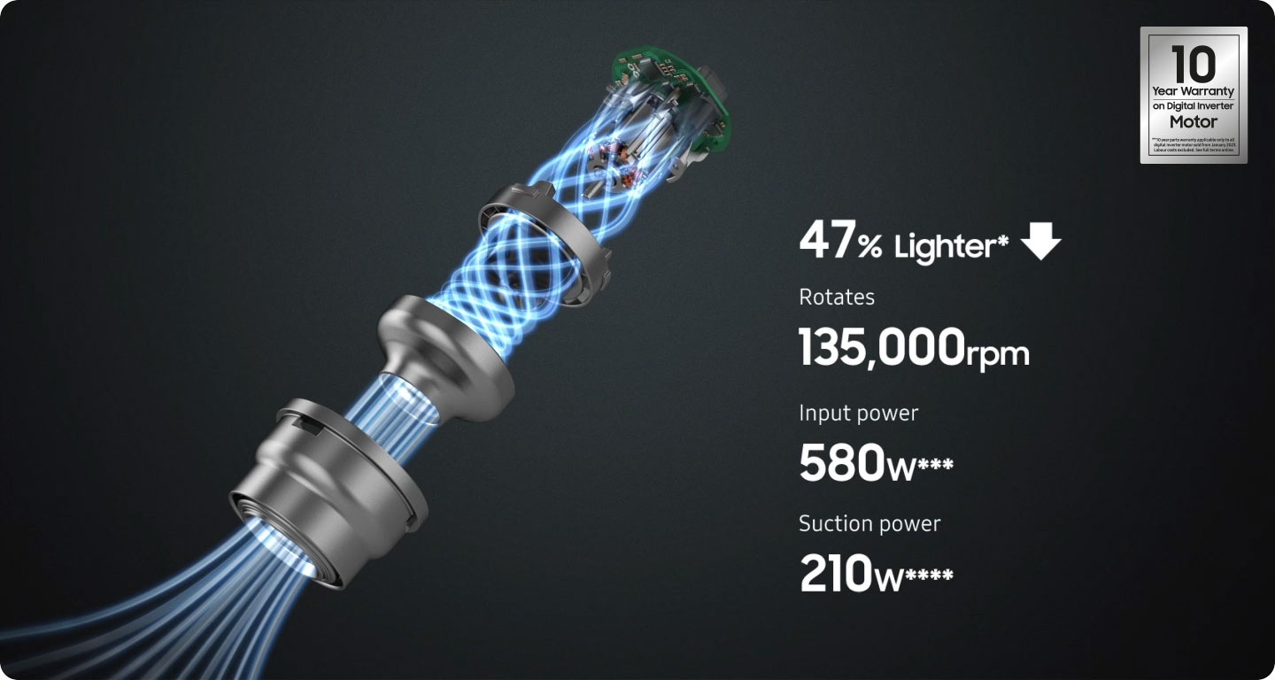 The Bespoke Jet Plus's HexaJet Motor is disassembled, with blue streaks flowing from bottom to top to indicate strong suction power. To the right, text appears one-by-one: 47% lighter* with a down arrow, rotates 135,000rpm, input power 580w***, and suction power 210w****. Digital Inverter Motor's warranty is 10 year. Labour costs excluded and see full terms online.