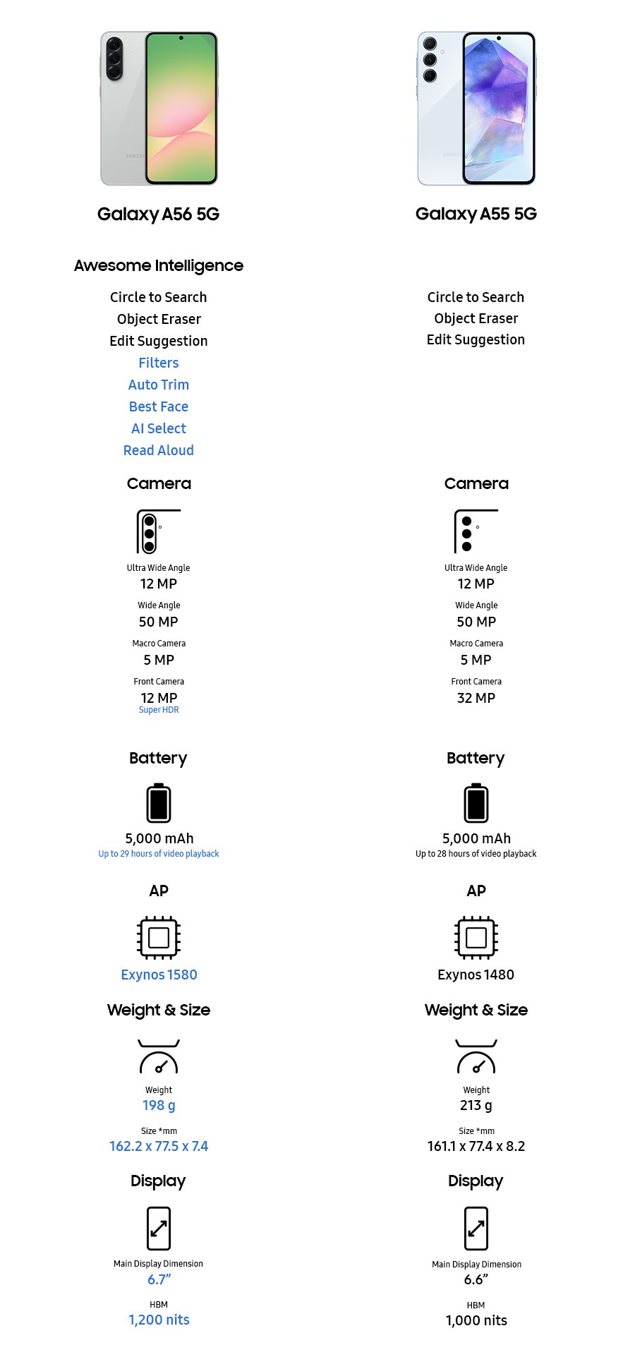 A comparison chart of Galaxy A56 5G and A55 5G specs. Galaxy A56 5G. Awesome Intelligence. Circle to Search. Object Eraser. Edit Suggestion. Filters. Auto Trim. Best Face. AI Select. Read Aloud. Camera. Ultra Wide Angle. 12 MP. Wide Angle. 50 MP. Macro Camera. 5 MP. Front Camera. 12 MP. Super HDR. Battery. 5000 milliampere-hour. Up to 29 hours of video playback. AP. Exynos 1580. Weight and Size. Weight. 198 g. Size *mm. Height by width by depth. 162.2 by 77.5 by 7.4. Display. Main Display Dimension. 6.7 inches. HBM. 1200 nits. Galaxy A55 5G. Circle to Search. Object Eraser. Edit Suggestion. Camera. Ultra Wide Angle. 12 MP. Wide Angle. 50 MP. Macro Camera. 5 MP. Front Camera. 32 MP. Battery. 5000 milliampere-hour. Up to 28 hours of video playback. AP. Exynos 1480. Weight and Size. Weight. 213 g. Size *mm. Height by width by depth. 161.1 by 77.4 by 8.2. Display. Main Display Dimension. 6.6 inches. HBM. 1000 nits.