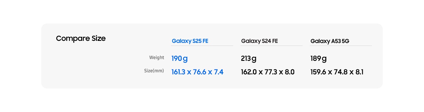 A comparison chart titled 'Compare Size' shows the weight and dimensions of three Samsung Galaxy models: S25 FE (190 g, 161.3×76.6×7.4 mm), S24 FE (213 g, 162.0×77.3×8.0 mm), and A53 5G (189 g, 159.6×74.8×8.1 mm).