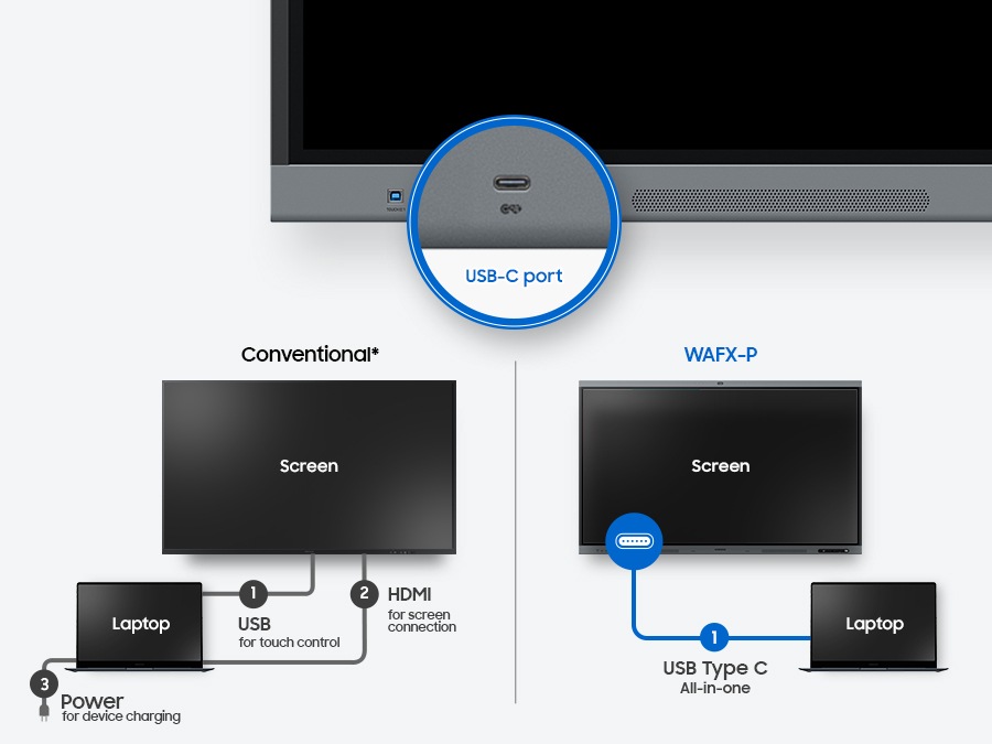 Comparison of screen-laptop connection between conventional and WAFX-P: In the conventional setup, 1) USB was required for touch control, 2) HDMI for screen connection, and 3) Power for device charging. In contrast, WAFX-P achieves all-in-one functionality through a single USB Type C connection.