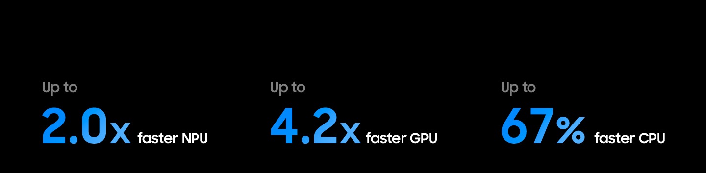 Samsung NQ4 AI Gen3 Processor has up to 2.0 times faster NPU, up to 4.2 times faster GPU and up to 67% faster CPU compared to the 2026 Neo QLED 4K (NQ4 AI Processor).
