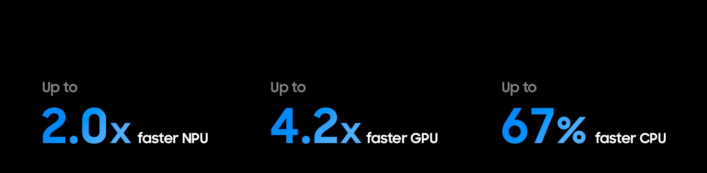 Samsung Micro RGB AI Engine Pro are un NPU de pana la 2 ori mai rapid, un GPU de pana la 4,2 ori mai rapid si un CPU de pana la 67% mai rapid decat modelul 2026 Neo QLED 4K (procesor NQ4 AI).