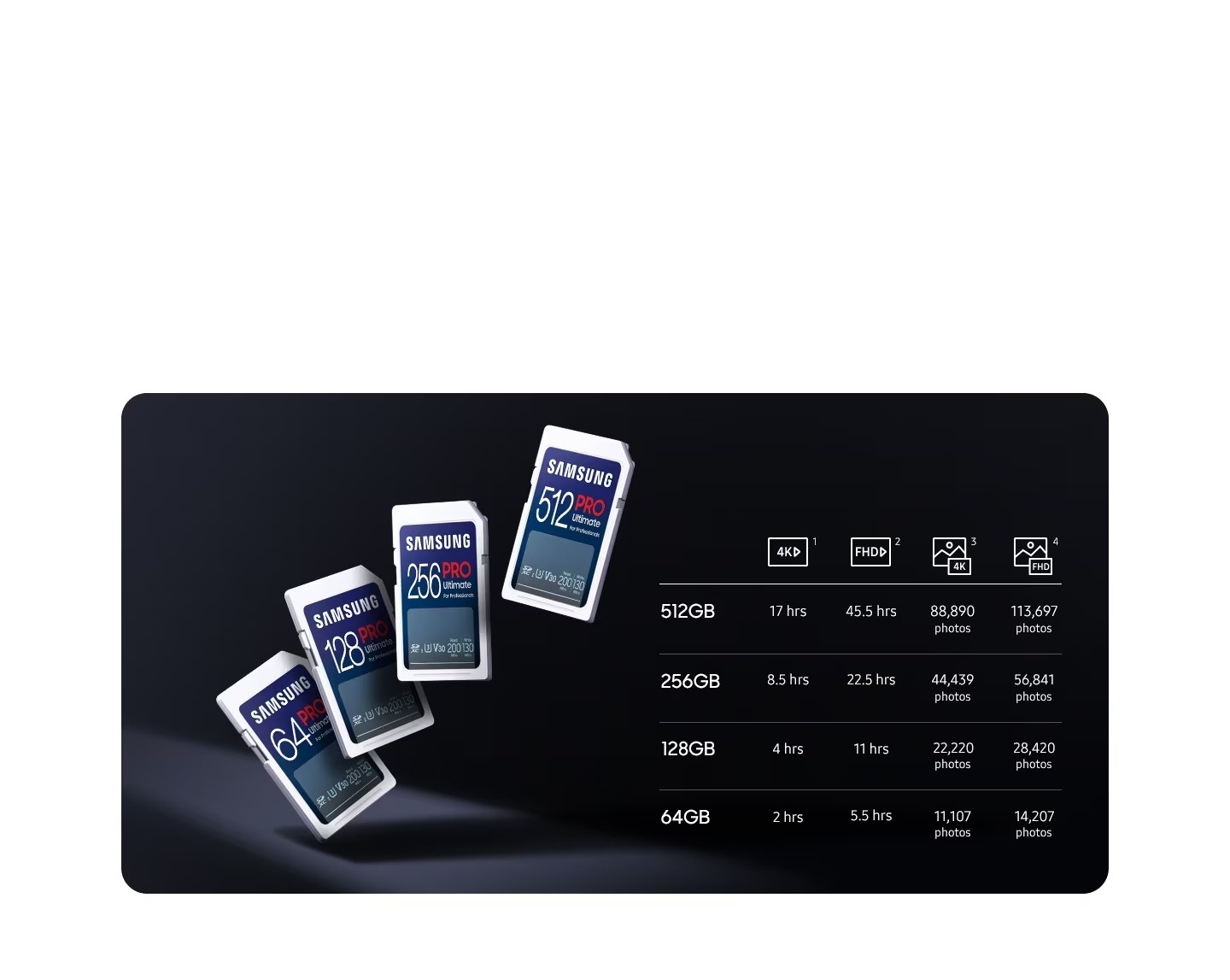 Four SD cards of all available capacities are displayed beside a list of product specifications. Available capacity ranges are 64GB, 128GB, 256GB, and 512GB to accommodate a wide range of creative workflows. In particular, the 512GB version can record 4K video for 17 hours, Full HD video for 45.5 hours and 88,890 4K photos and 113,697 Full HD photos. the 256GB version can record 4K video for 8.5 hours, Full HD video for 22.5 hours and 44,439 4K photos and 56,841 Full HD photos. the 128GB version can record 4K video for 4 hours, Full HD video for 11 hours and 22,220 4K photos and 28,420 Full HD photos.the 64GB version can record 4K video for 2hours, Full HD video for 5.5 hours and 11,107 4K photos and 14,207 Full HD photos.