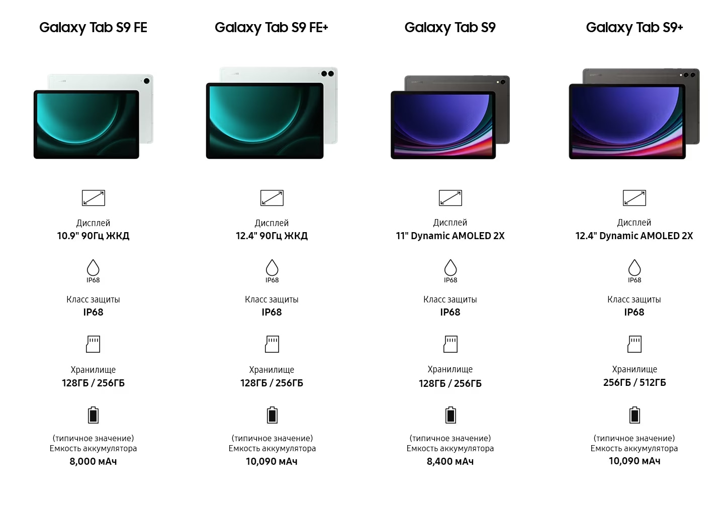 Galaxy Tab S9 FE: Дисплей: ЖК-дисплей с диагональю 10,9 дюйма, 90 Гц Надежность: IP68. Встроенная память: 128 ГБ, 256 ГБ (станд.) Аккумулятор: 8 000 мАч Galaxy Tab S9 FE+: Дисплей: ЖК-дисплей с диагональю 12,4 дюйма, 90 Гц Надежность: IP68. Встроенная память: 128 ГБ, 256 ГБ (станд.) Аккумулятор: 10 090 мАч Galaxy Tab S9: Дисплей: 11-дюймовый Dynamic AMOLED 2X. Надежность: IP68. Встроенная память: 128 ГБ, 256 ГБ (станд.) Аккумулятор: 8 400 мАч Galaxy Tab S9+: Дисплей: 12,4-дюймовый Dynamic AMOLED 2X. Надежность: IP68. Встроенная память: 256 ГБ, 512 ГБ. (станд.) Аккумулятор: 10 090 мАч